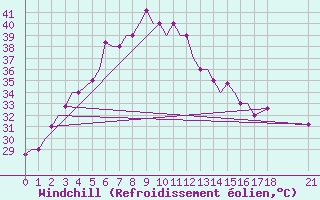 Courbe du refroidissement olien pour Bhopal / Bairagarh