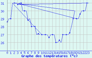 Courbe de tempratures pour Hihifo Ile Wallis