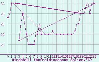 Courbe du refroidissement olien pour Hihifo Ile Wallis