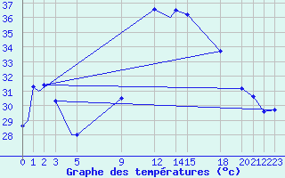 Courbe de tempratures pour Adrar