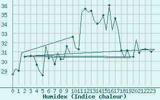 Courbe de l'humidex pour Gibraltar (UK)