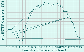 Courbe de l'humidex pour Catania / Fontanarossa