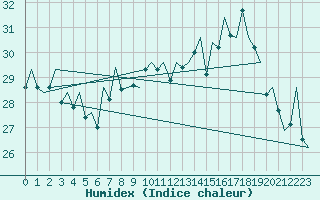 Courbe de l'humidex pour San Sebastian (Esp)