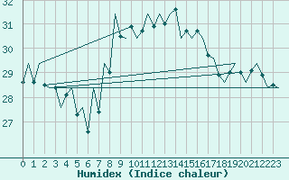 Courbe de l'humidex pour San Sebastian (Esp)