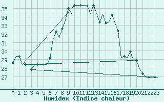 Courbe de l'humidex pour Catania / Fontanarossa