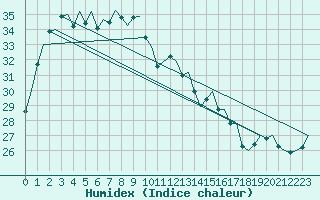 Courbe de l'humidex pour Port Hedland Pardoo