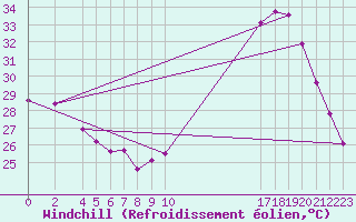 Courbe du refroidissement olien pour Guanambi