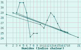 Courbe de l'humidex pour Omidieh