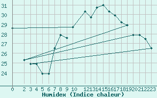 Courbe de l'humidex pour Sfax El-Maou