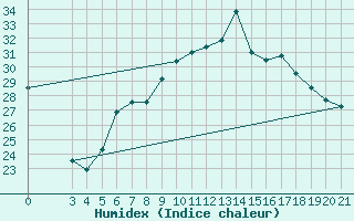 Courbe de l'humidex pour Gradiste