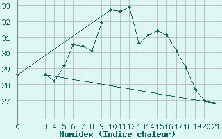 Courbe de l'humidex pour Hvar