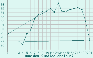 Courbe de l'humidex pour Ploce