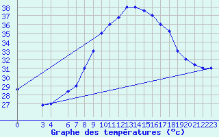 Courbe de tempratures pour Aqaba Airport