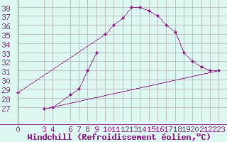 Courbe du refroidissement olien pour Aqaba Airport