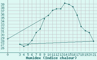 Courbe de l'humidex pour Bilogora