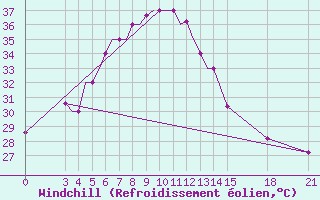 Courbe du refroidissement olien pour Jharsuguda