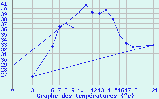 Courbe de tempratures pour Silifke