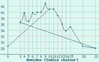 Courbe de l'humidex pour Jharsuguda