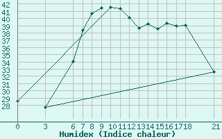 Courbe de l'humidex pour Anamur