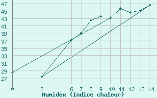 Courbe de l'humidex pour Osmaniye