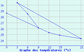 Courbe de tempratures pour Fak-Fak / Torea