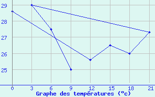 Courbe de tempratures pour Tingoa