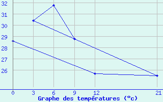 Courbe de tempratures pour Nabire