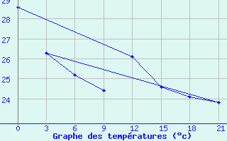 Courbe de tempratures pour Diba