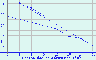 Courbe de tempratures pour Namlea