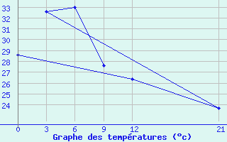 Courbe de tempratures pour Nabire