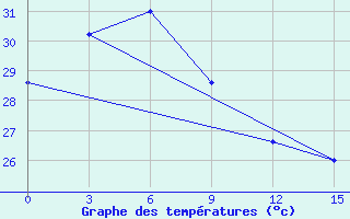 Courbe de tempratures pour Ternate / Babullah