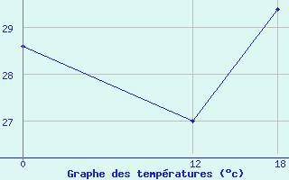 Courbe de tempratures pour Porto De Moz