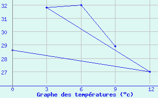 Courbe de tempratures pour Iba