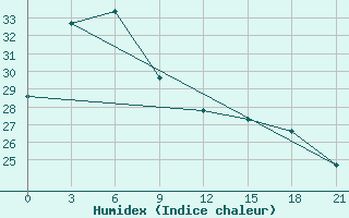 Courbe de l'humidex pour Baguio