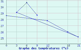 Courbe de tempratures pour Taidong