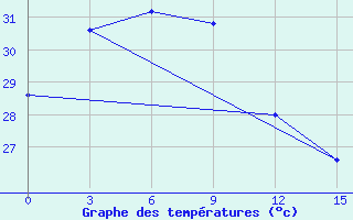 Courbe de tempratures pour Sanana