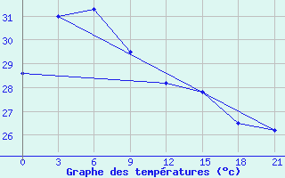 Courbe de tempratures pour Baler Radar Site