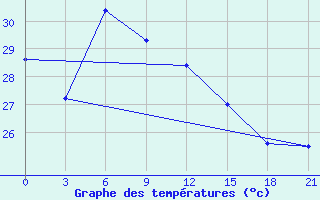 Courbe de tempratures pour Gunung Sitoli / Binaka