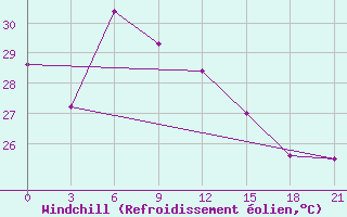 Courbe du refroidissement olien pour Gunung Sitoli / Binaka