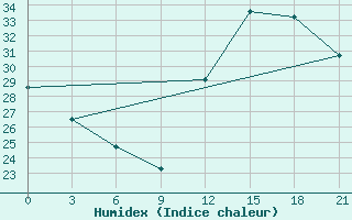 Courbe de l'humidex pour Confis Intnl Airport