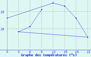 Courbe de tempratures pour Mahdia