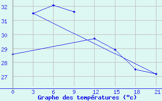 Courbe de tempratures pour Shanwei