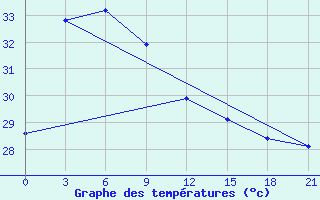 Courbe de tempratures pour Nha Trang