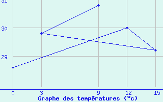 Courbe de tempratures pour Ratmalana