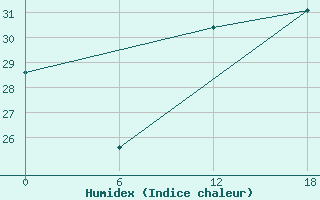 Courbe de l'humidex pour Gibraltar (UK)