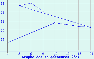 Courbe de tempratures pour Con Son