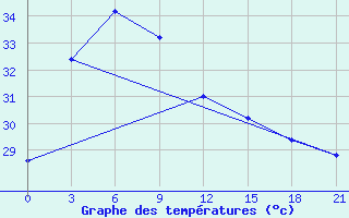 Courbe de tempratures pour Gopalpur