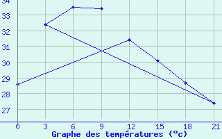 Courbe de tempratures pour Semarang