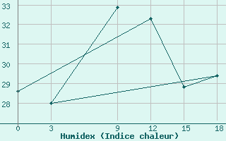 Courbe de l'humidex pour Vacoas Mauritius