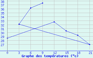 Courbe de tempratures pour Ha Dong